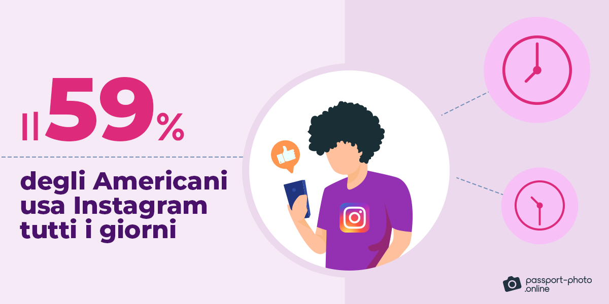Il 59% degli americani usa Instagram ogni giorno. 