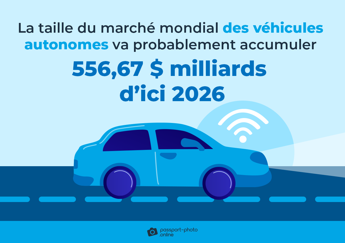 La taille du marché mondial des véhicules autonomes va probablement accumuler 556,67 $ milliards d’ici 2026.