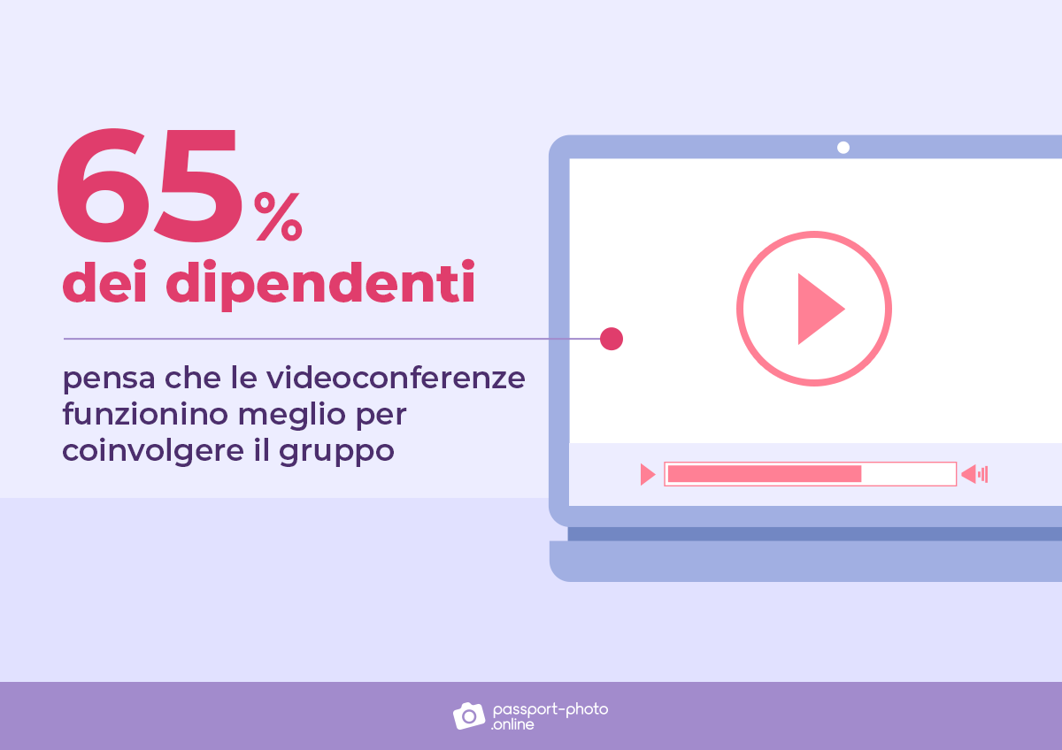 il 65% dei dipendenti crede che le videoconferenze siano la miglior scelta per il coinvolgimento del team.