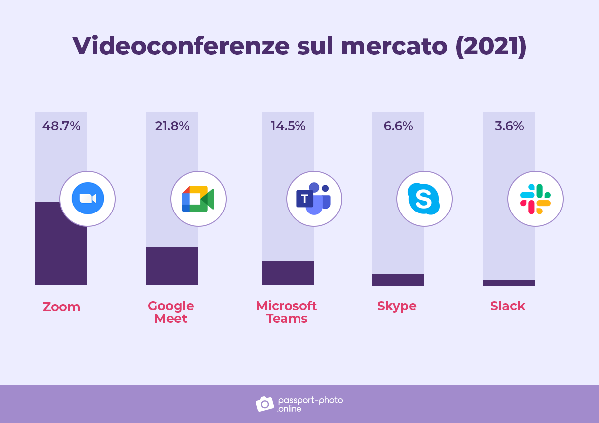 Quote di mercato delle videochiamate nel 2021