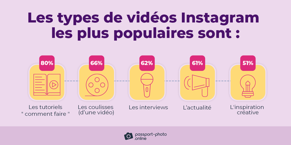 Les types de vidéos Instagram les plus populaires sont :