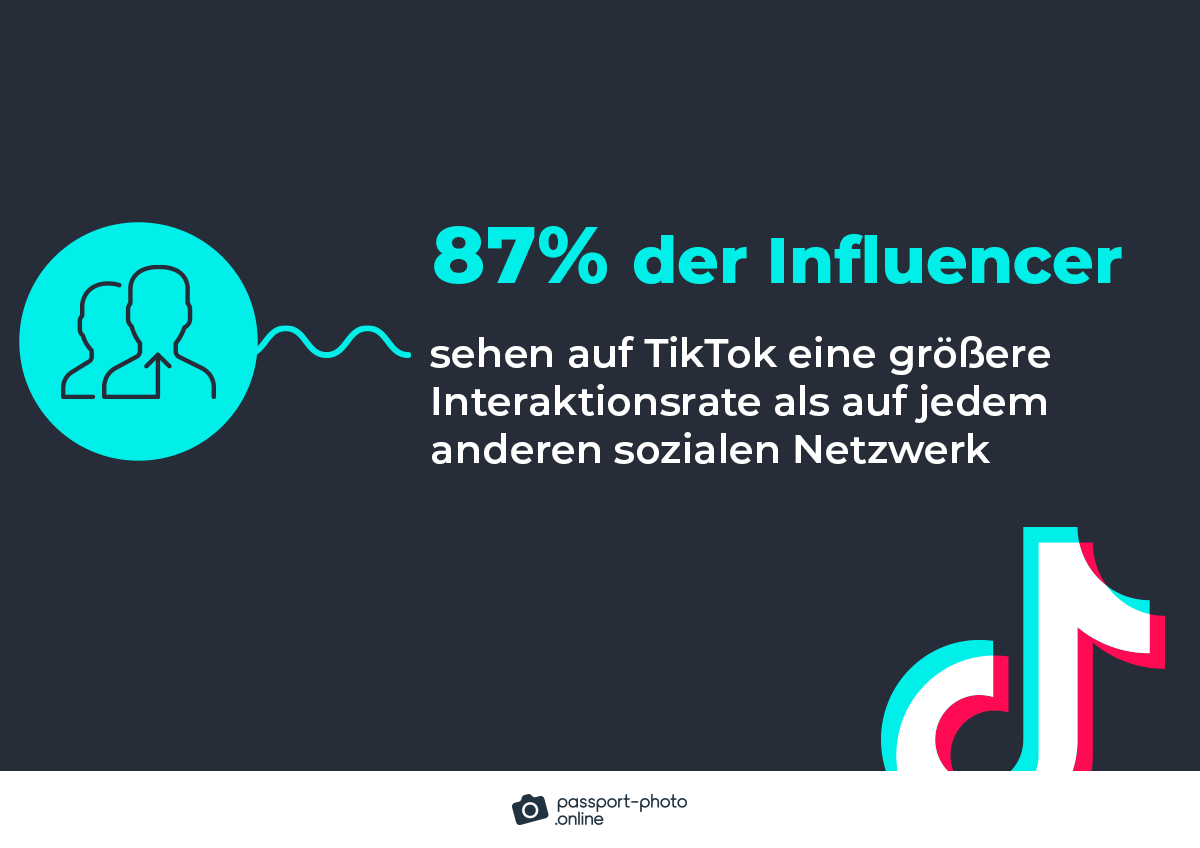 87% der Influencer sehen auf TikTok eine größere Interaktionsrate als auf jedem anderen sozialen Netzwerk