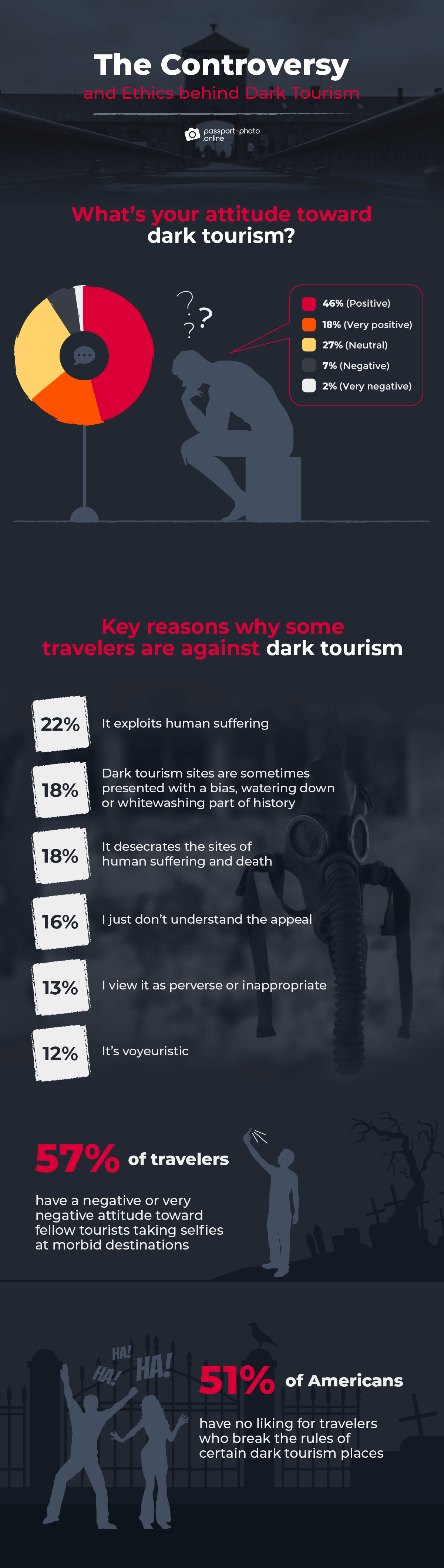 The Rise of Dark Tourism [2022 Study]