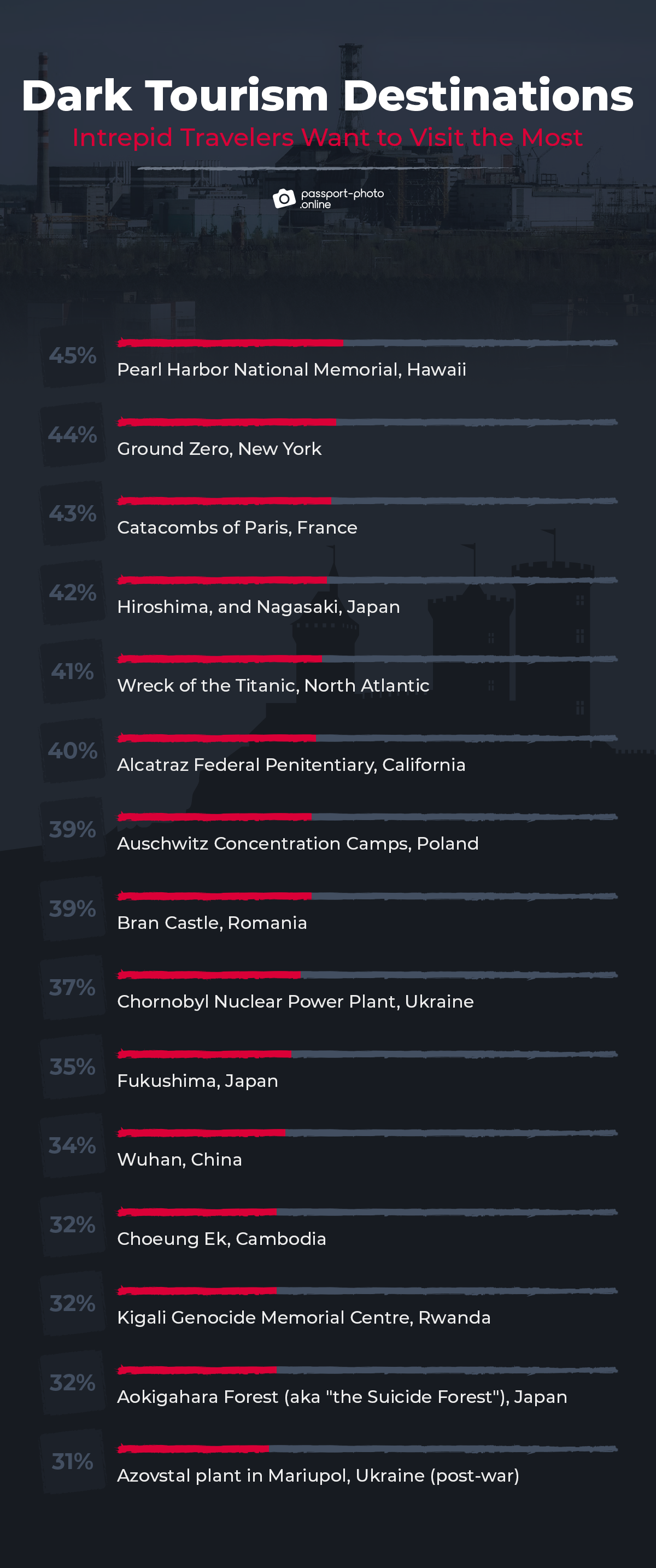 dark tourism destinations intrepid travelers want to visit the most