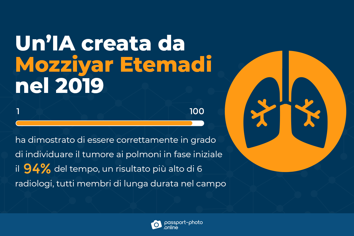 Grafico che mostra come l'IA di Etemadi abbia identificato correttamente il cancro al polmone in fase iniziale nel 94% dei casi.