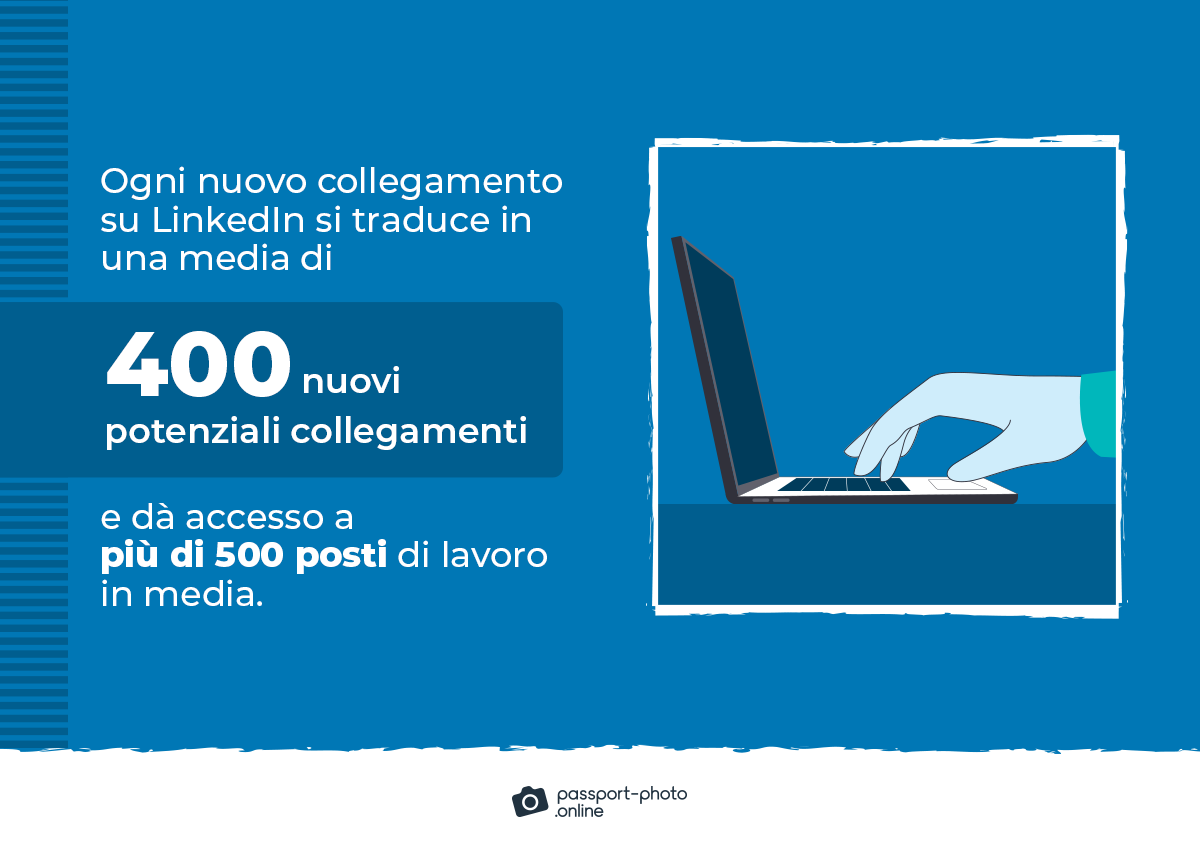 ogni nuovo collegamento su LinkedIn si traduce in una media di 400 nuovi potenziali collegamenti e dà accesso a più di 500 posti di lavoro in media