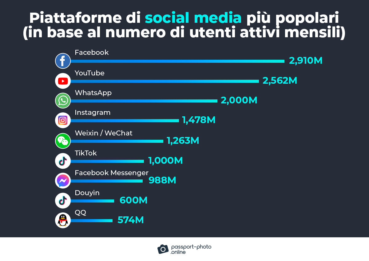 most popular social media platforms by the number of monthly active users in 2022