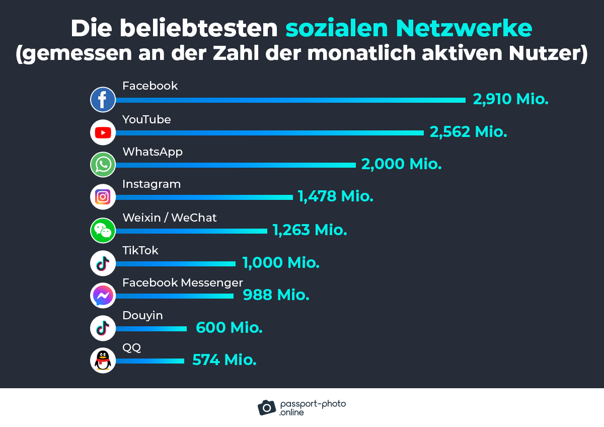 die beliebtesten sozialen Netzwerke gemessen an der Anzahl monatlich aktiver Nutzer im Jahr 2022