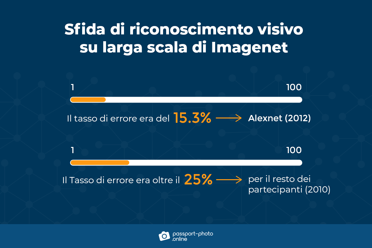 Grafico che confronta il tasso di errore di Alexnet del 15,3% nel 2012 con la media del 25% nel 2012.