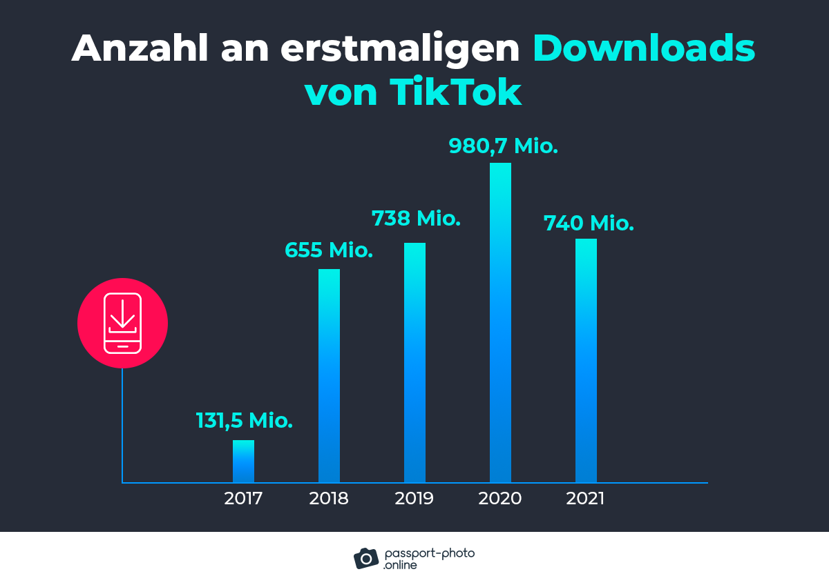 Anzahl an erstmaligen Downloads von TikTok pro Jahr