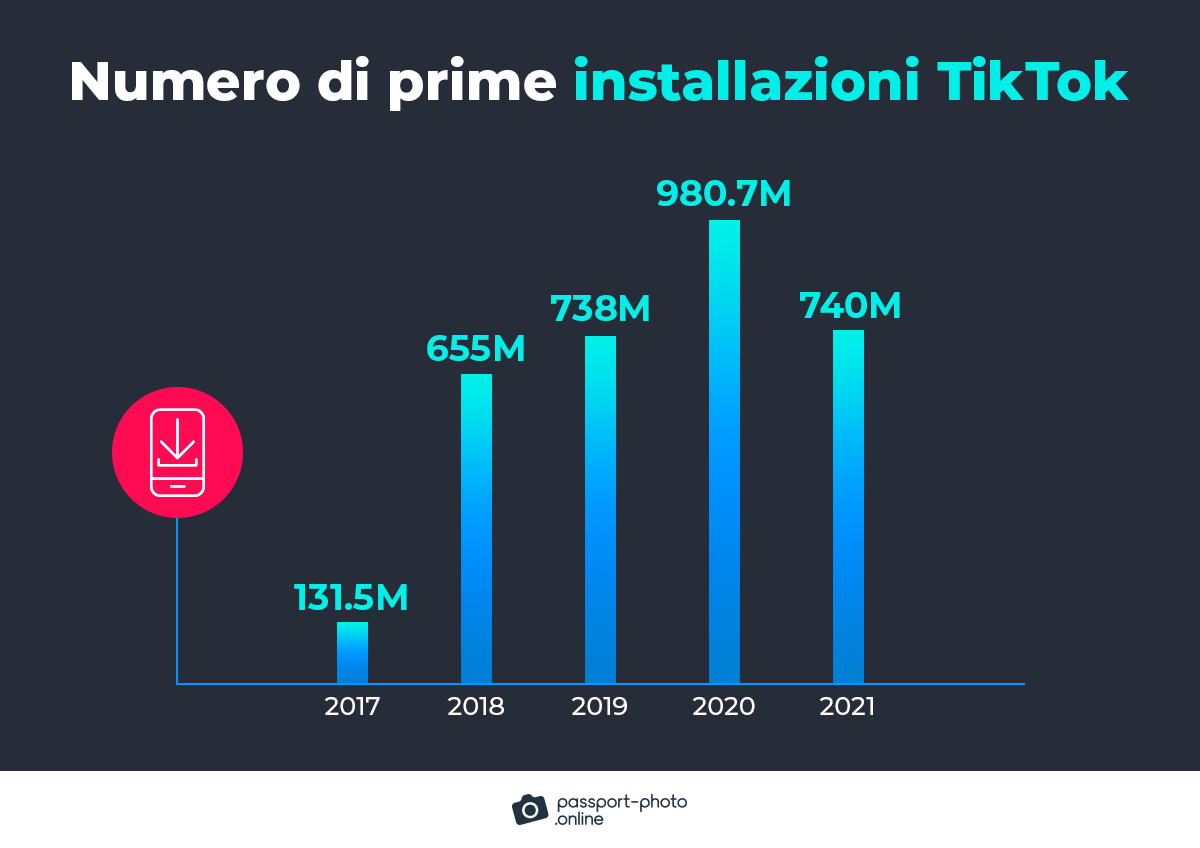 numero di prime installazioni TikTok per anno