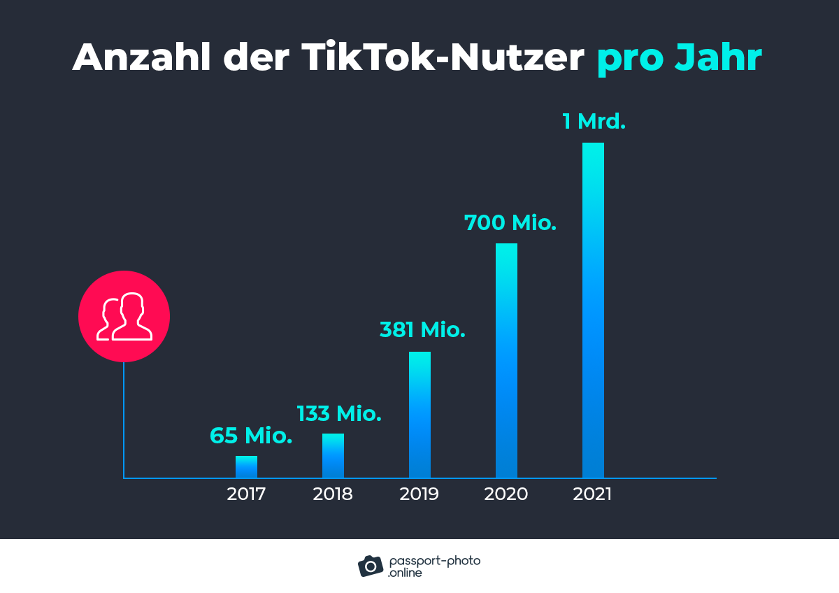Anzahl der TikTok-Nutzer pro Jahr