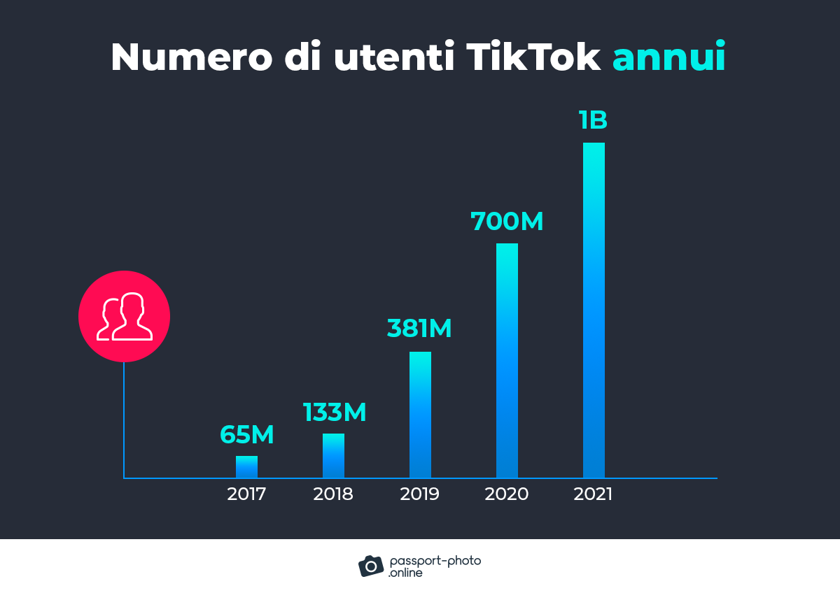 numero di utenti TikTok per anno
