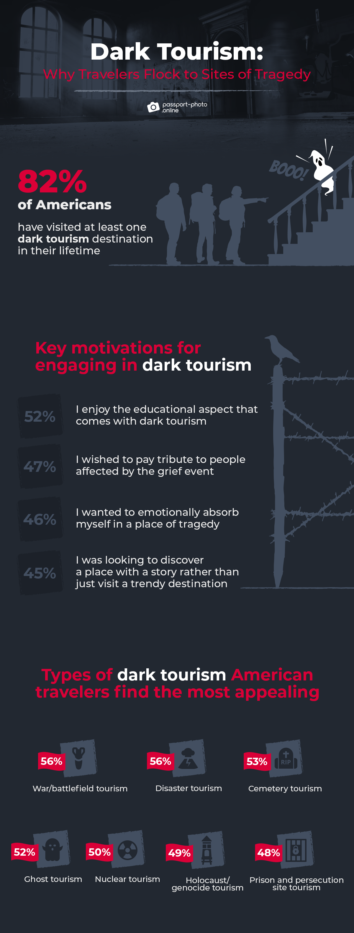 dark tourism statistics