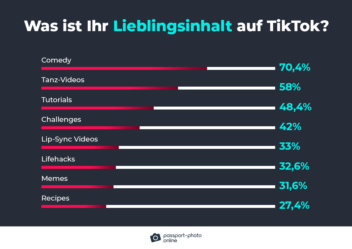 die beliebtesten Inhalte von TikTok-Nutzern