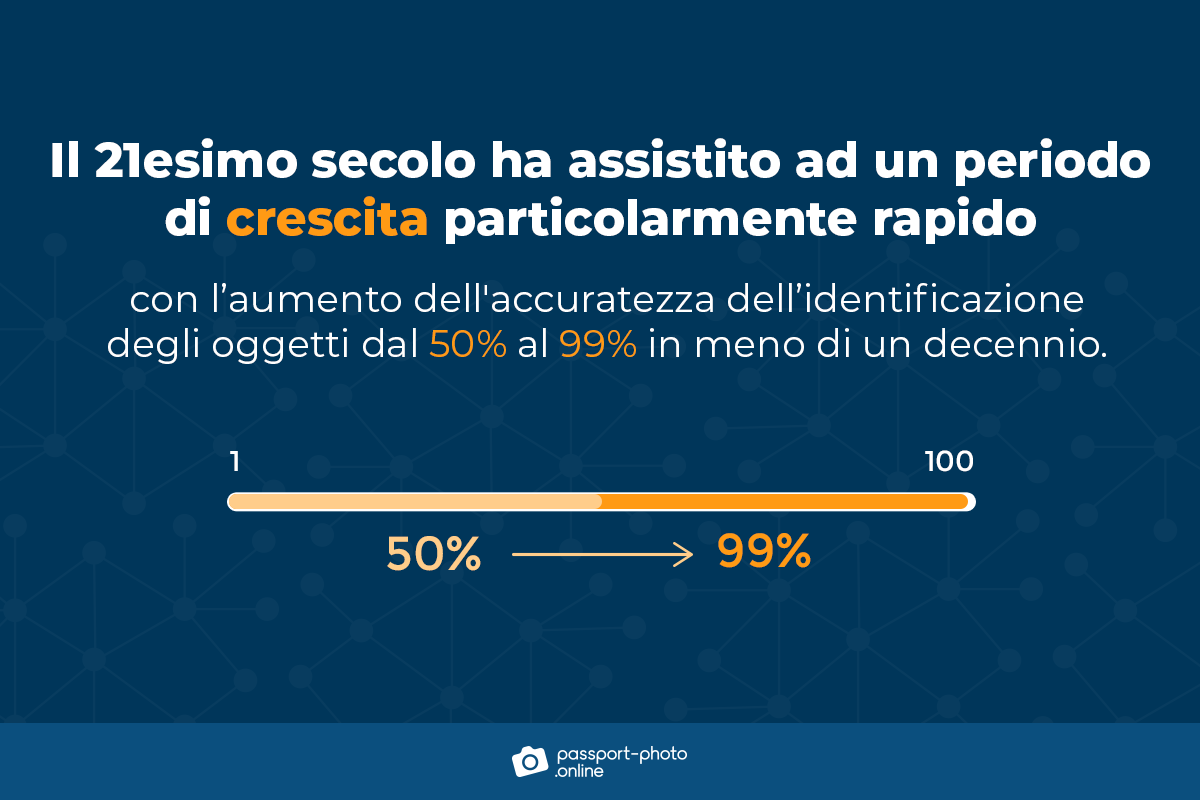Grafico che mostra l'aumento della precisione di identificazione degli oggetti dal 50% al 99%.
