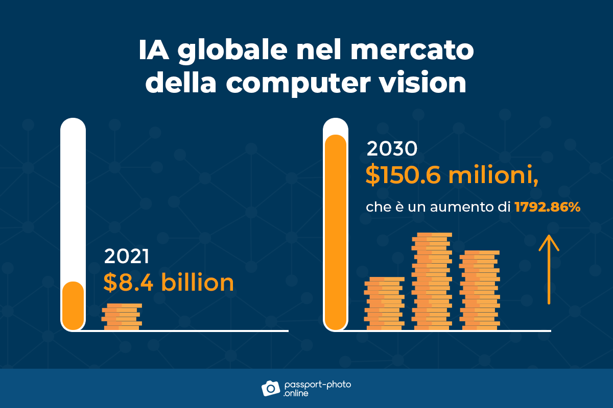 Grafico che mostra la crescita potenziale del mercato della computer vision da 8,4 miliardi di dollari a 150,6 miliardi di dollari.