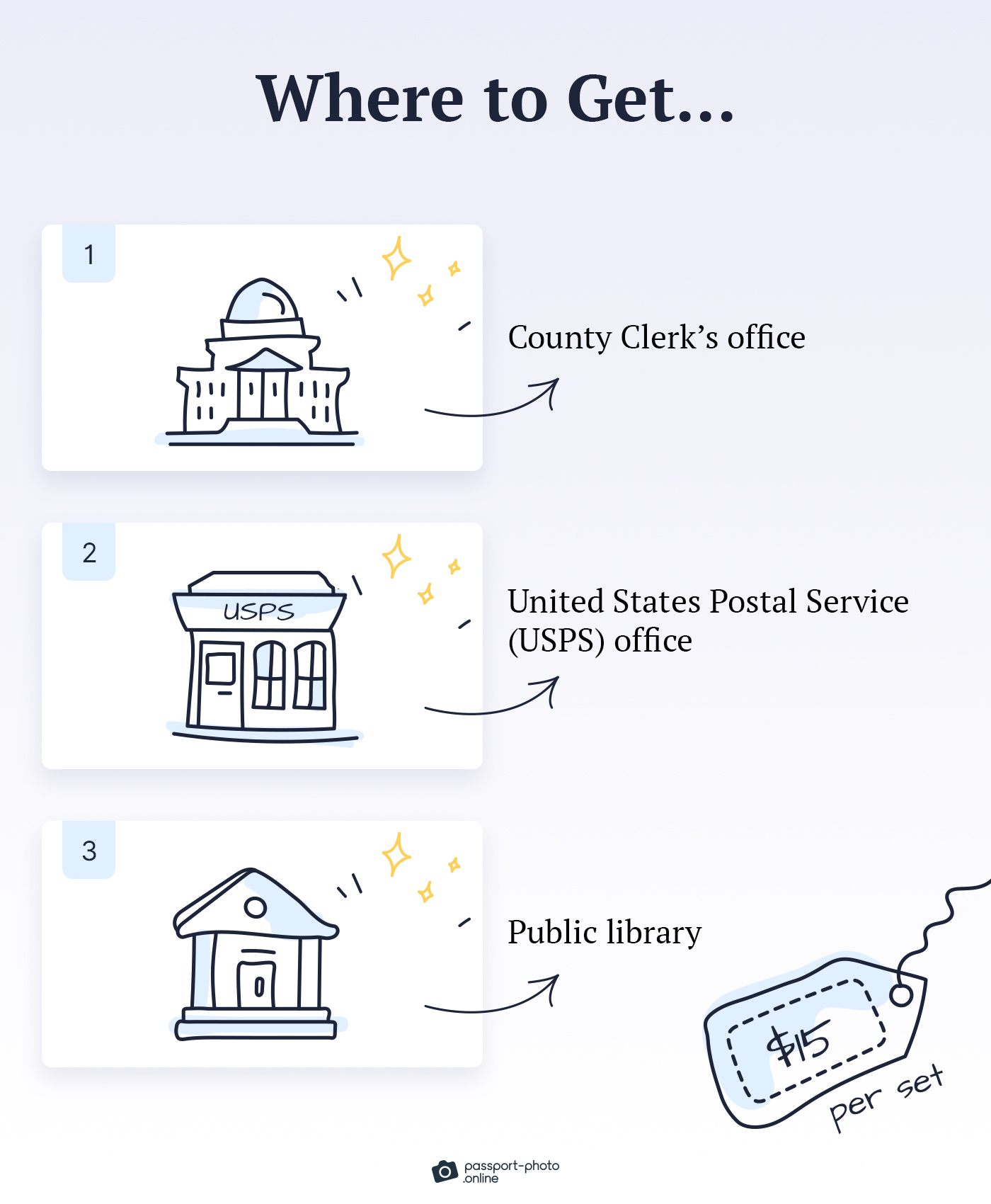 A graphic showing a county clerk’s office, a USPS office, and a public library as options for getting passport photos done.