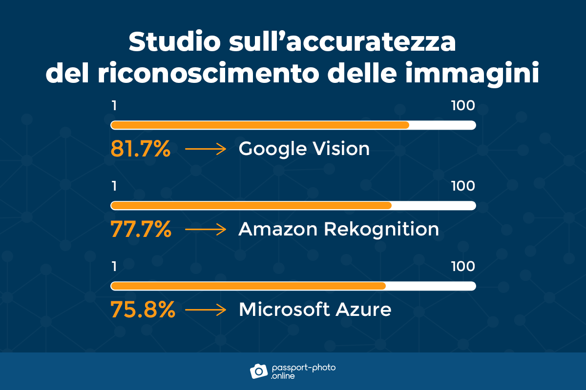 Grafico che mostra l’accuratezza relativa di Google Vision, Amazon Rekognition e Microsoft Azure.