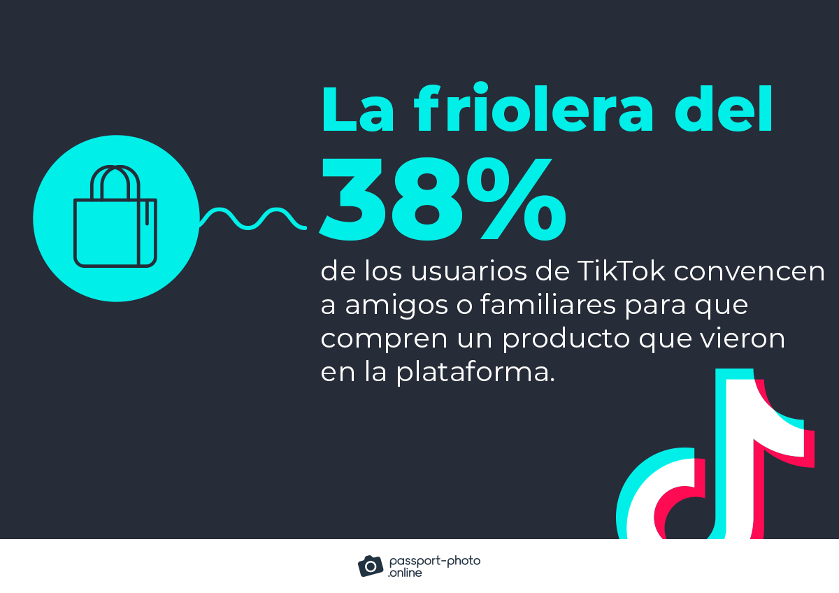 el 38% de los usuarios de TikTok convencen a sus amigos o familiares para que compren un producto que han visto en la plataforma