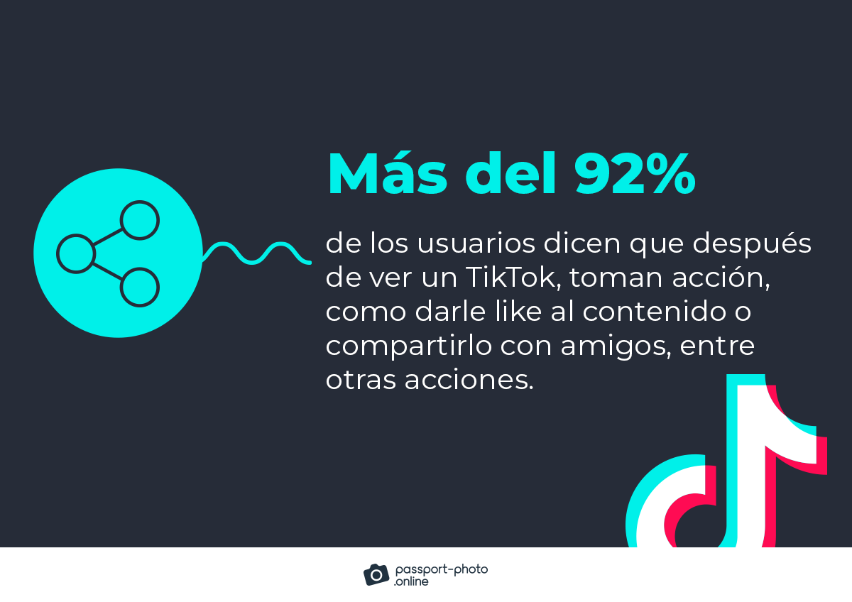 más del 92% de los usuarios dicen que después de ver un TikTok, realizan alguna acción, como darle un "like" al contenido o compartirlo con sus amigos, entre otras acciones