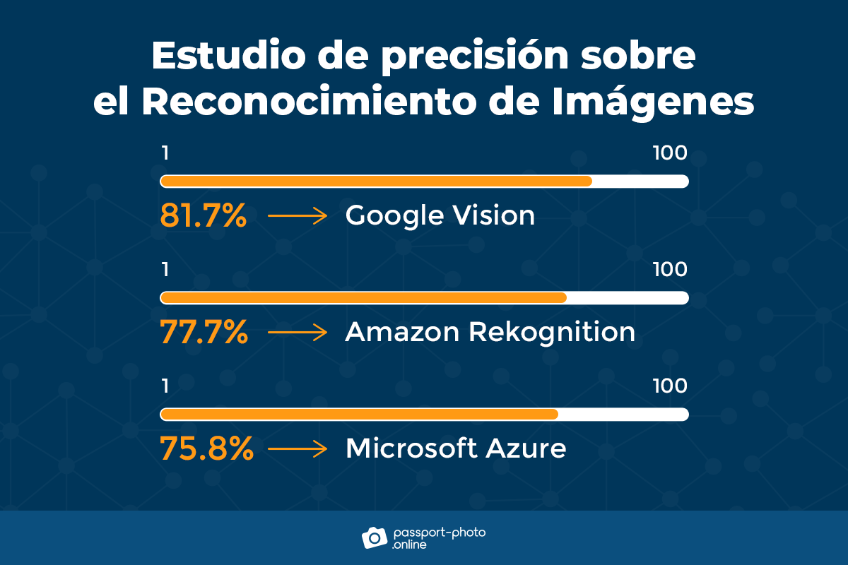 Gráfico que muestra la precisión relativa de Google Vision, Amazon Rekognition y Microsoft Azure.