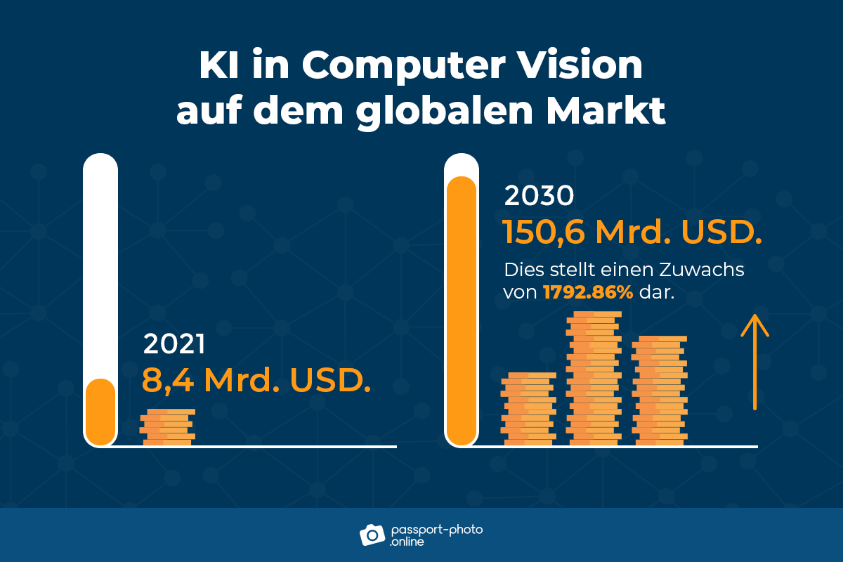 Grafik, die den potenziellen Marktzuwachs von Computer Vision von $8,4 Mrd. auf  $150,6 Mrd zeigt.