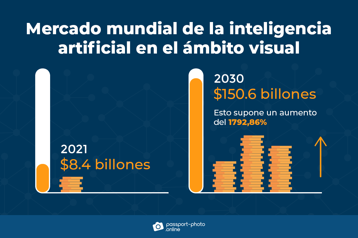 Gráfico que muestra el potencial del crecimiento del mercado de la visión computerizada de 8.400 a 150.600 millones de dólares.