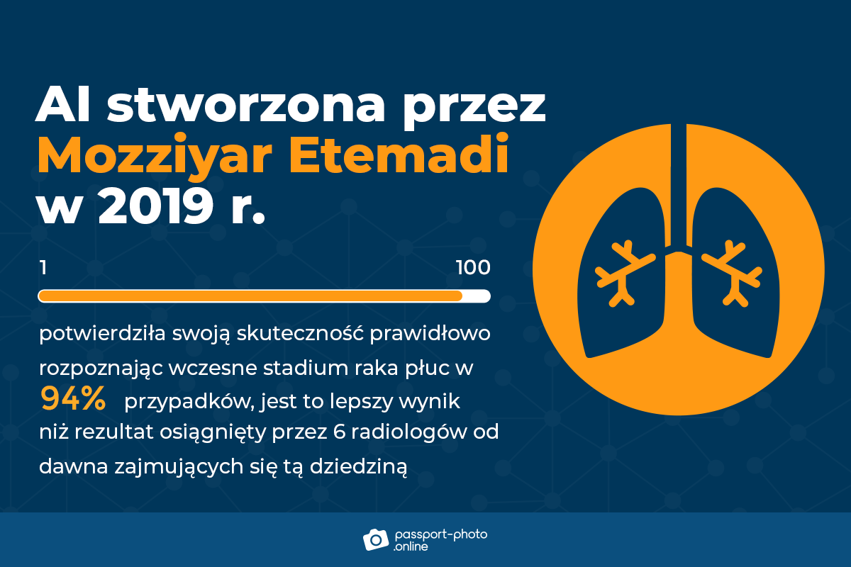 Wykres pokazuje, że AI Etemadi w 94% przypadków prawidłowo rozpoznała wczesne stadium raka płuc.