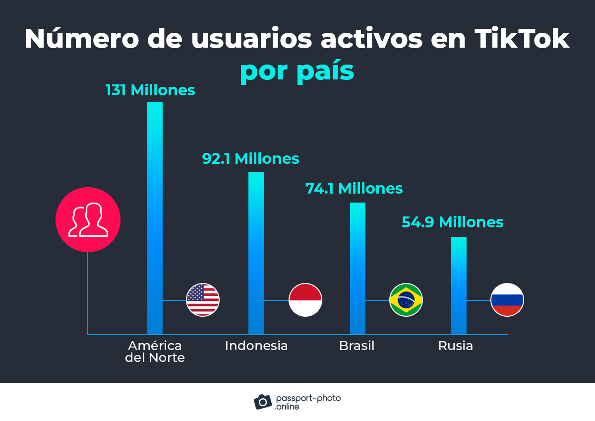número de usuarios activos en TikTok por país