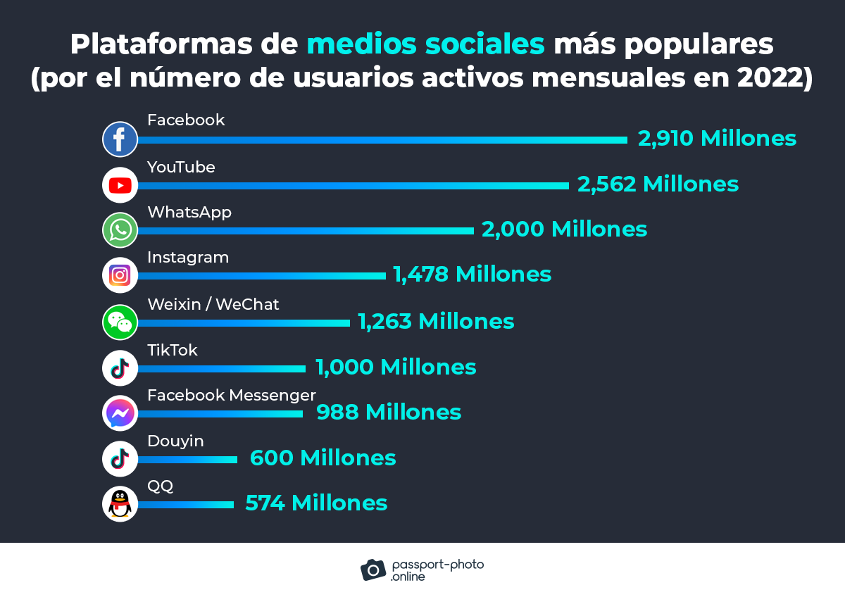plataformas de medios sociales más populares por el número de usuarios activos mensuales en 2022
