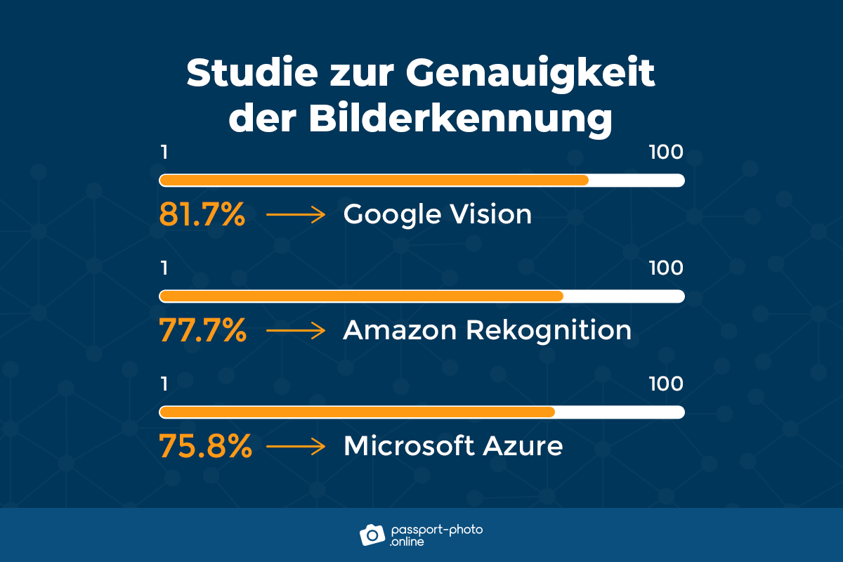 Grafik, die die relative Genauigkeit von Google Vision, Amazon Rekognition und Microsoft Azure zeigt.