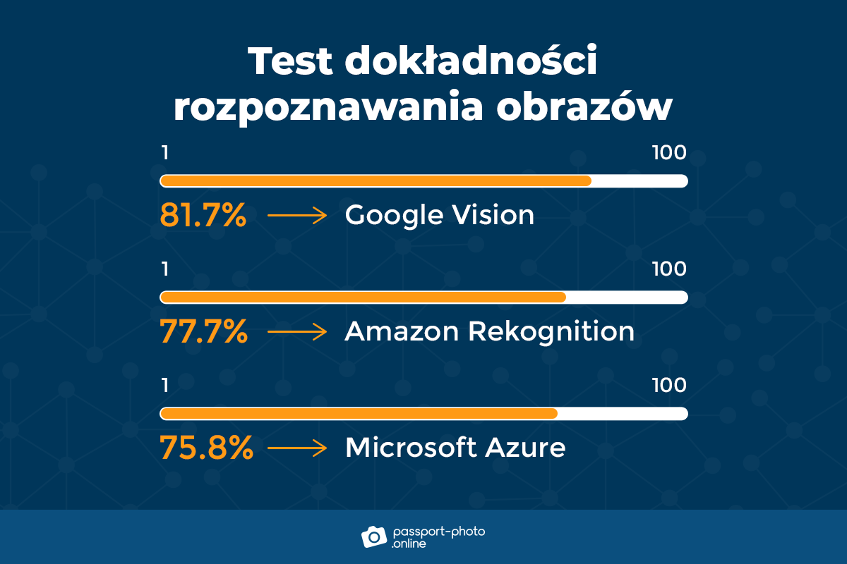 Wykres przedstawiający względną dokładność Google Vision, Amazon Rekognition i Microsoft Azure.
