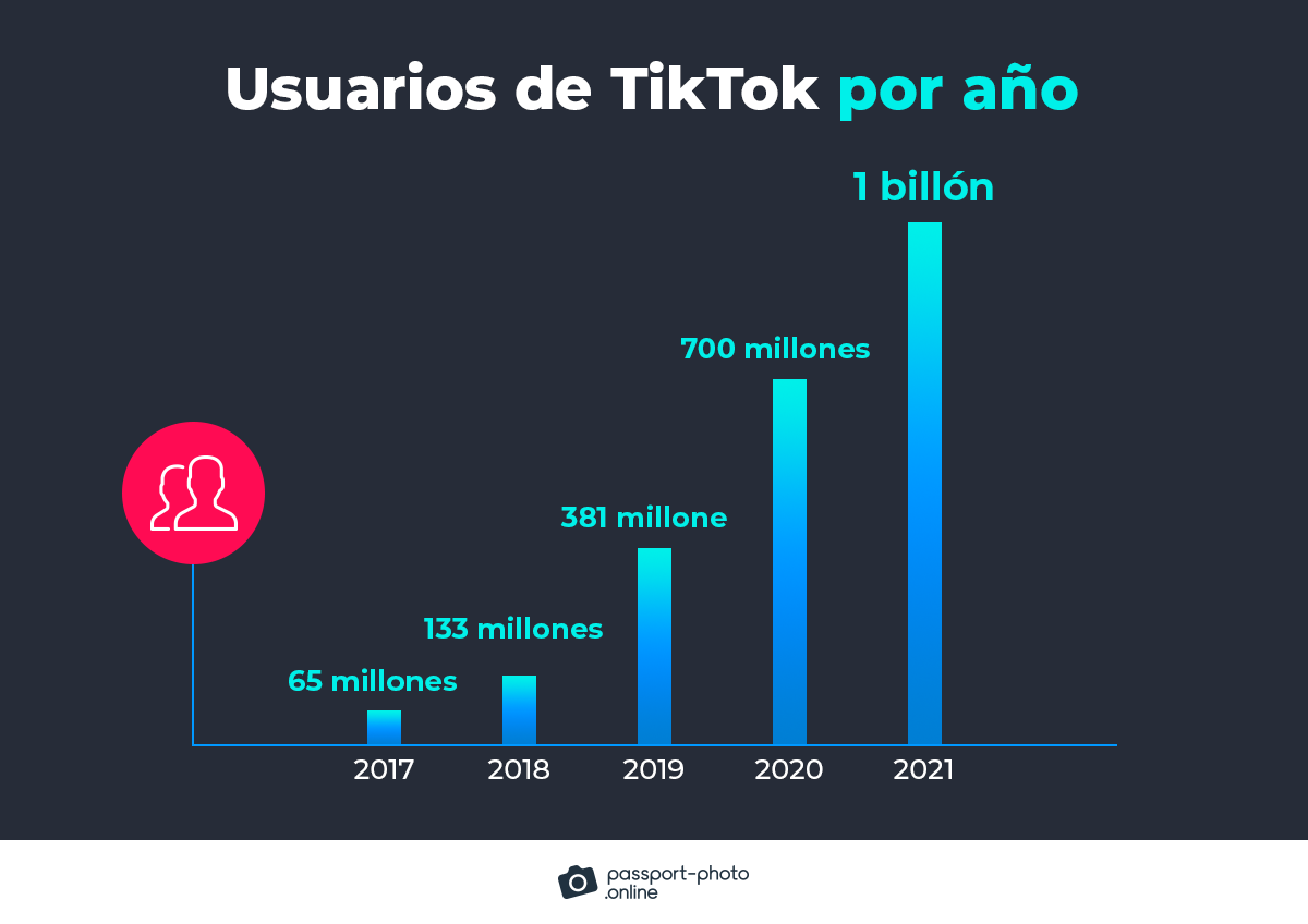 número de usuarios de TikTok por año