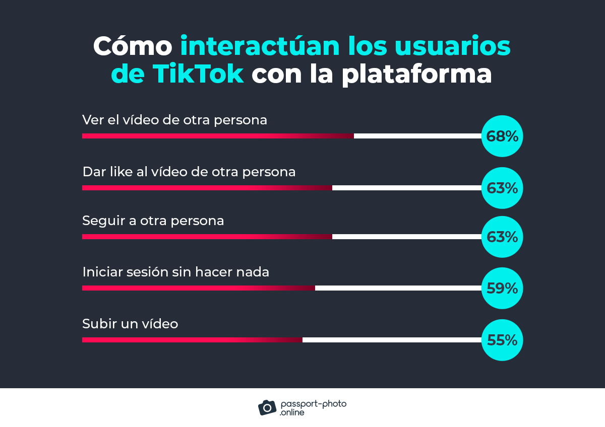 cómo interactúan los usuarios de TikTok con la plataforma