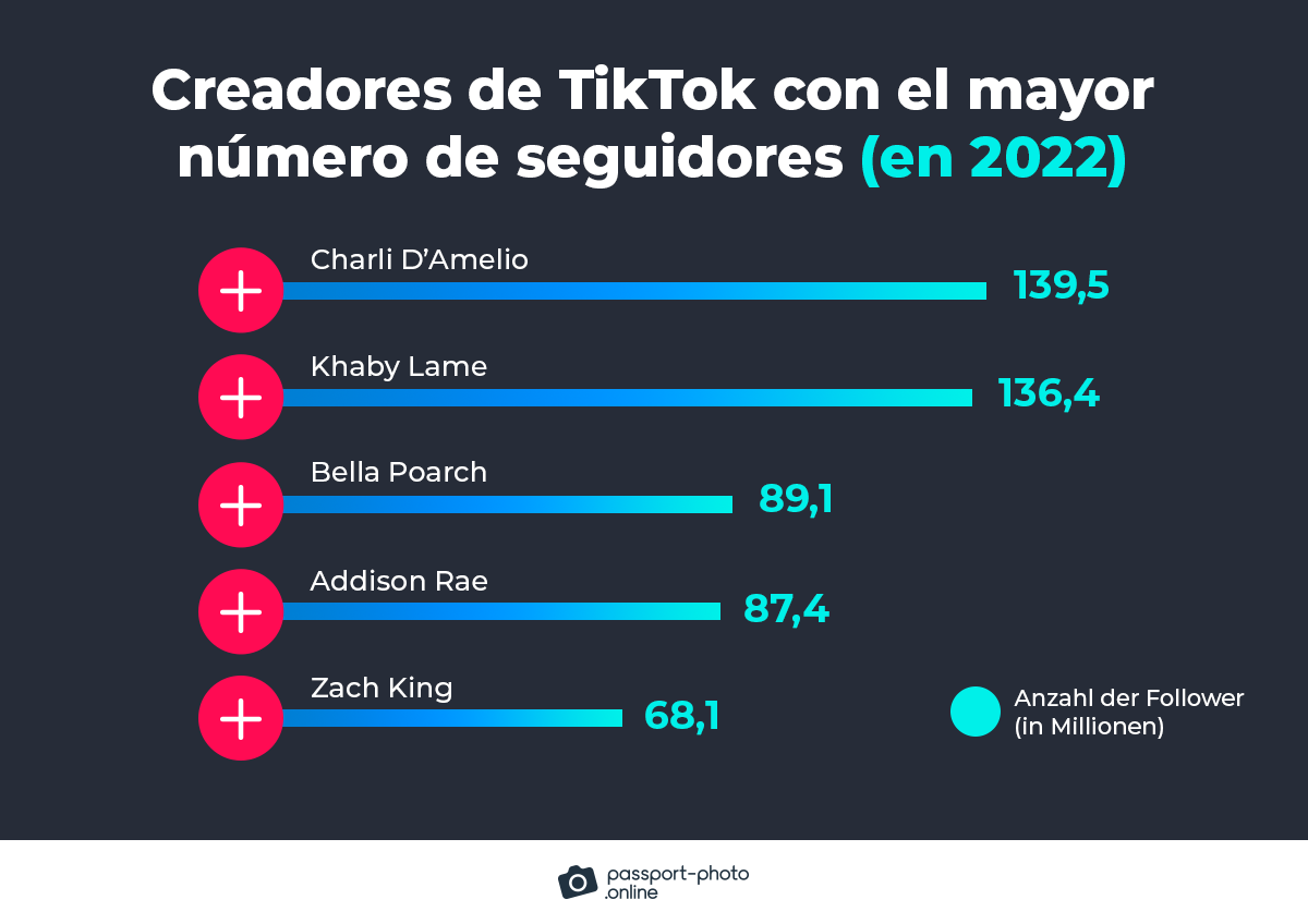 TikTokers con más seguidores en 2022