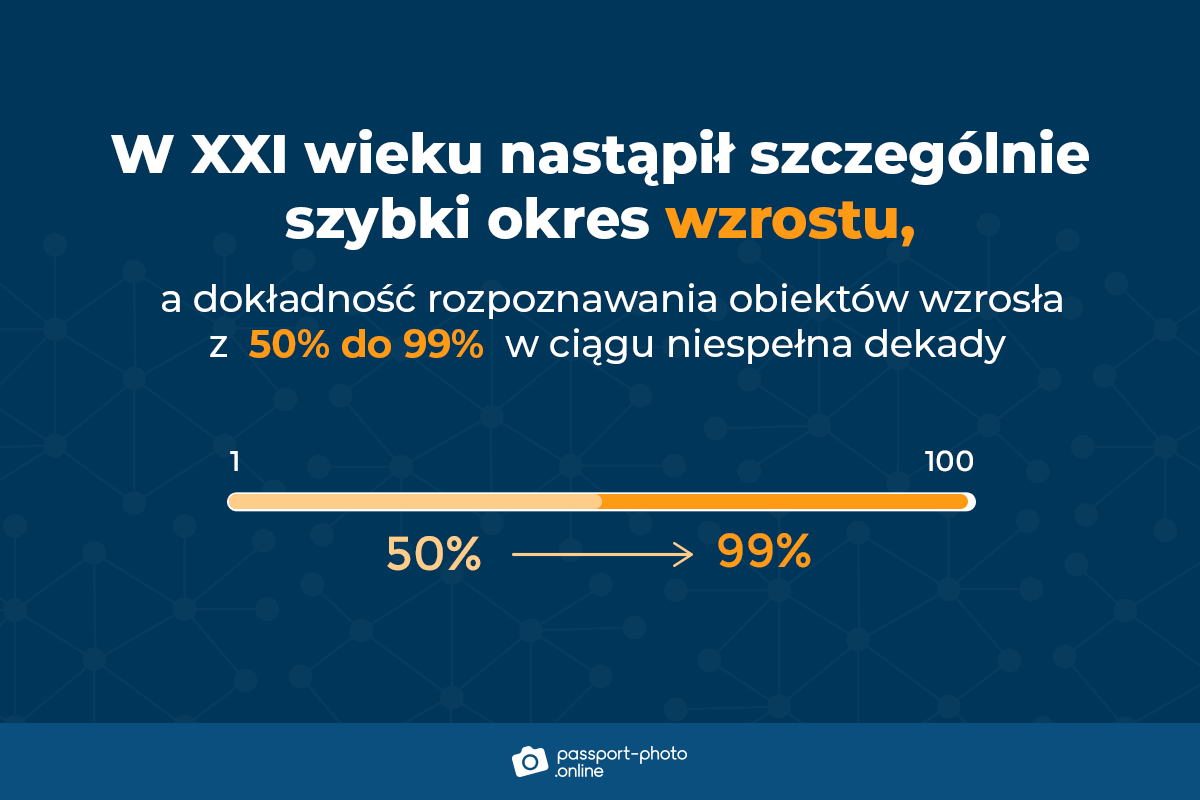 Wykres przedstawiający wzrost dokładności rozpoznawania obiektów z 50% do 99%.