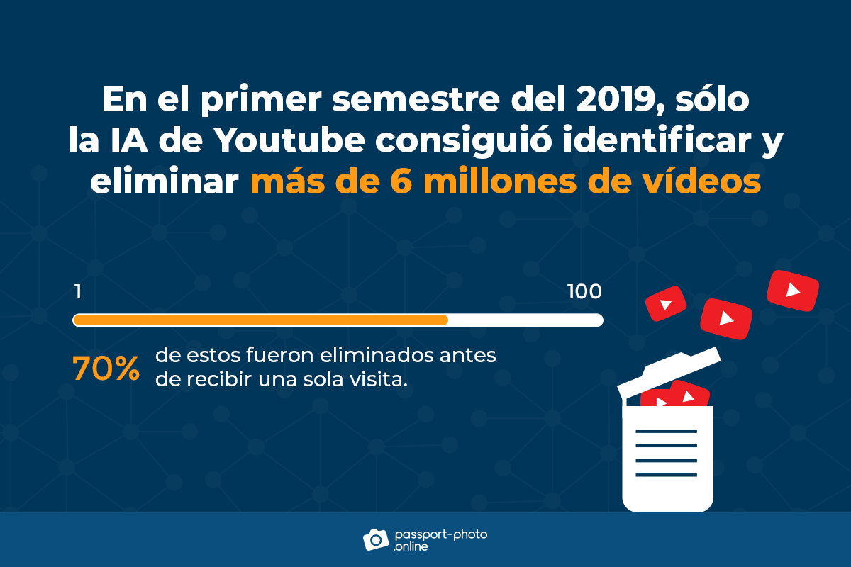 Gráfico que muestra que la IA de YouTube eliminó el 70% de los vídeos inapropiados antes de que tuvieran una sola visualización.