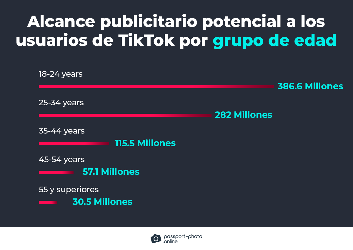 alcance publicitario potencial a los usuarios de TikTok