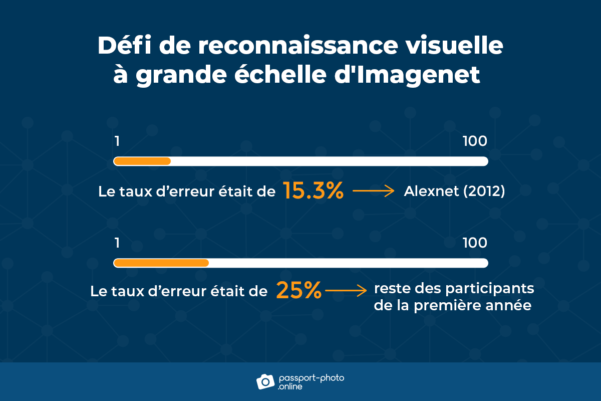Graphique comparant le taux d'erreur de 15,3% d'Alexnet en 2012 avec la moyenne de 25% en 2012