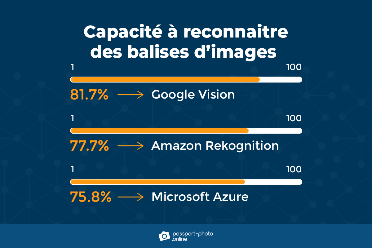 Graphique montrant la précision relative de Google Vision, Amazon Rekognition et Microsoft Azure