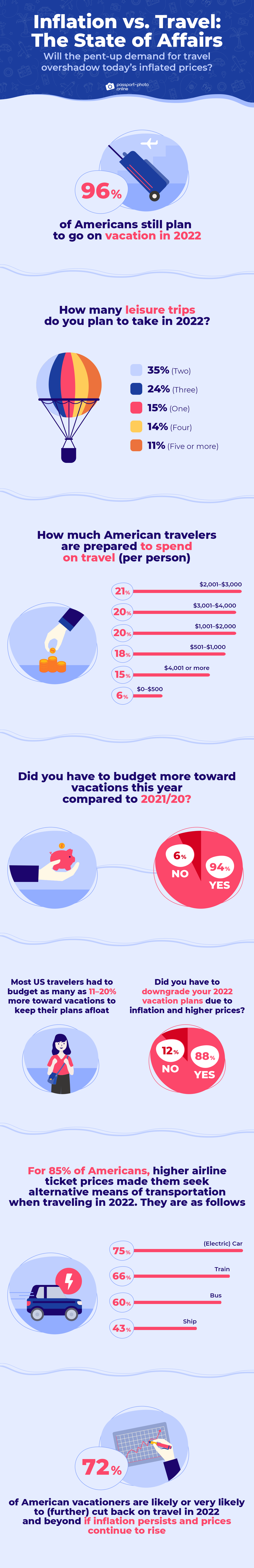 how inflation affected travel in 2022