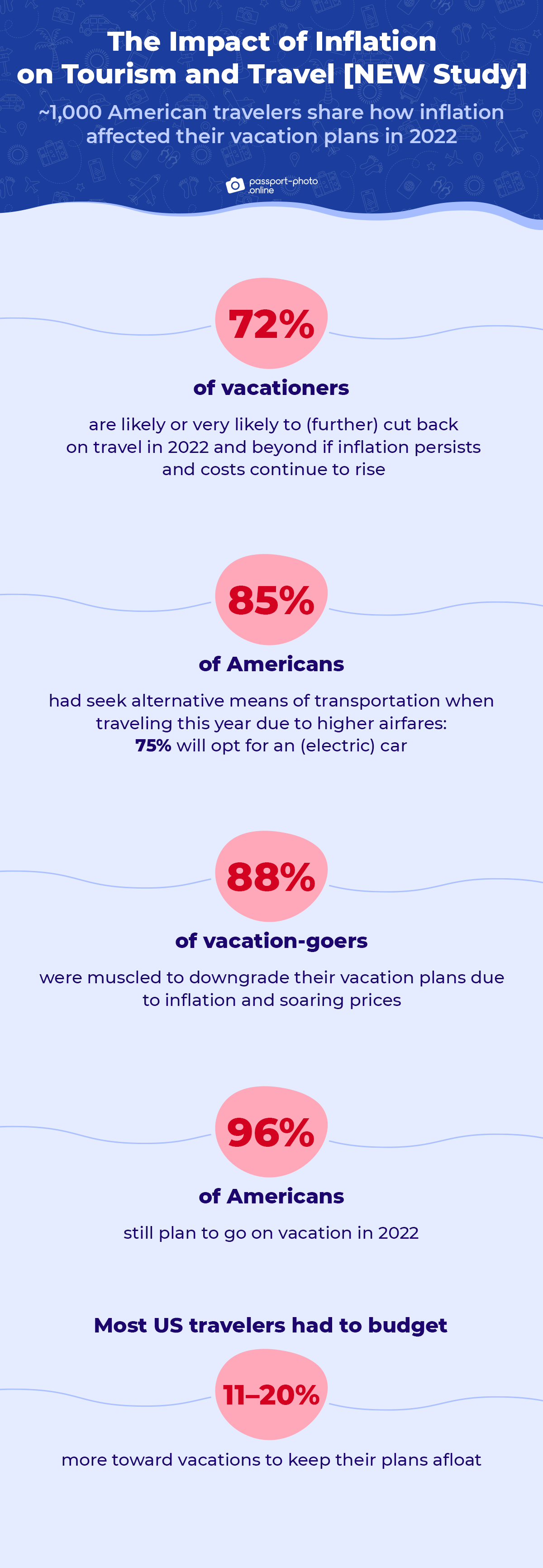 inflation vs. travel: study’s key takeaways