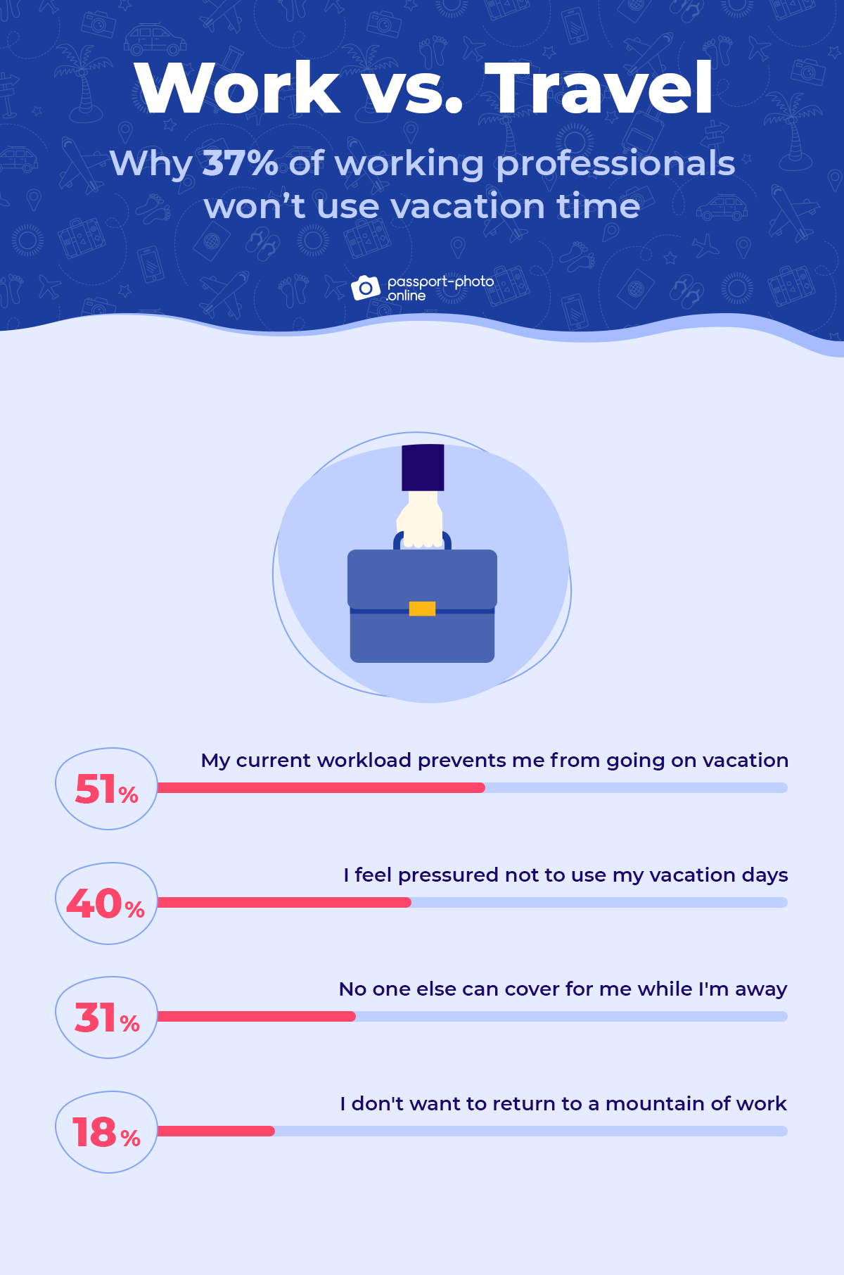 why employees won’t use vacation time