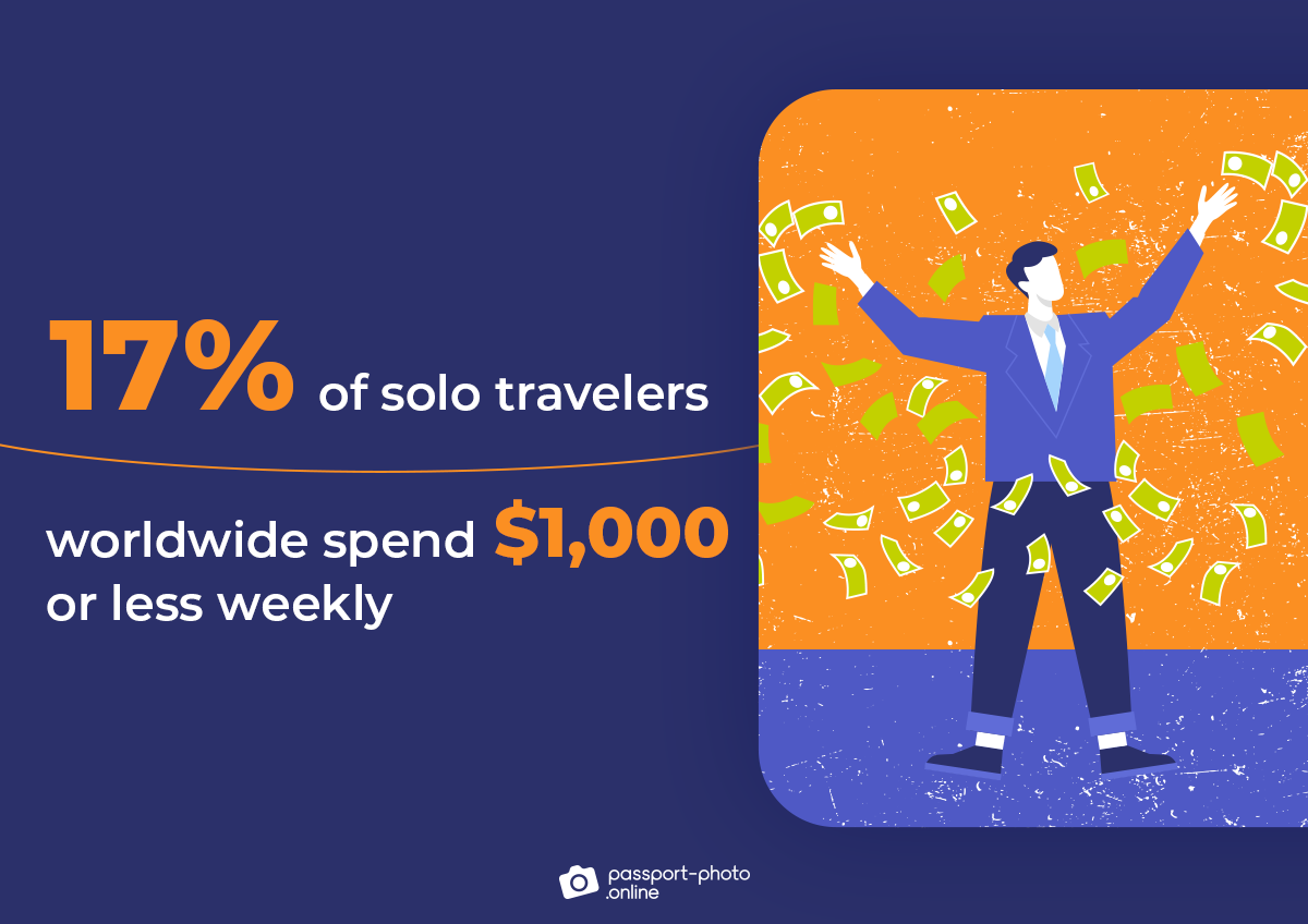 17% of independent travelers worldwide spend $1,000 or less weekly