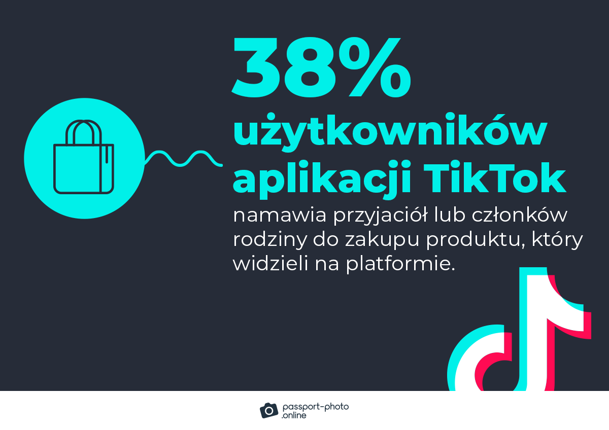 38% użytkowników aplikacji TikTok namawia przyjaciół lub członków rodziny do zakupu produktu, który widzieli na platformie