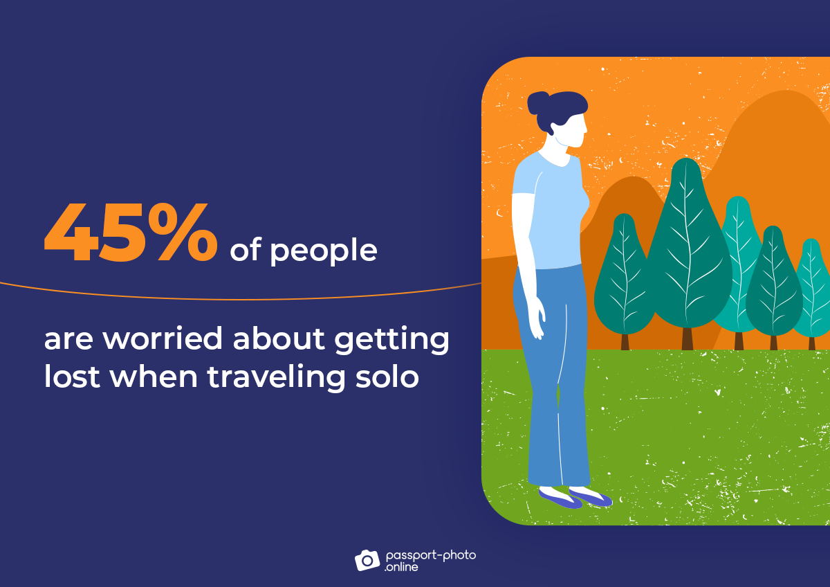 45% of people are worried about getting lost when traveling solo