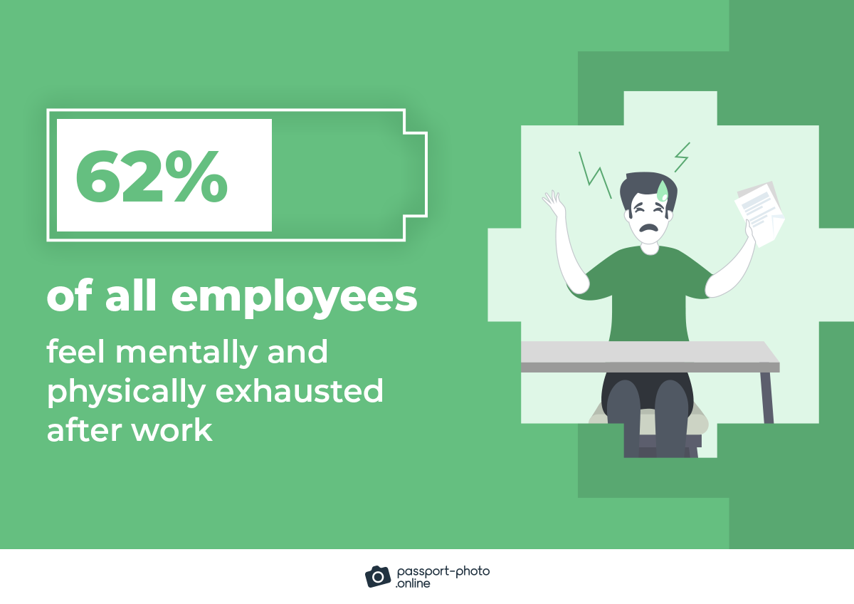 62% of all employees feel mentally and physically exhausted after work