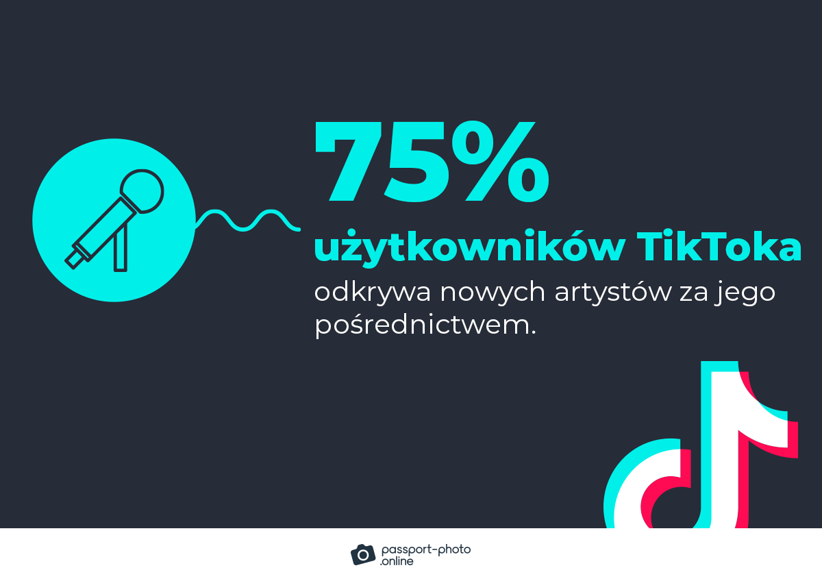 Prawie 75% użytkowników TikToka odkrywa nowych artystów za jego pośrednictwem