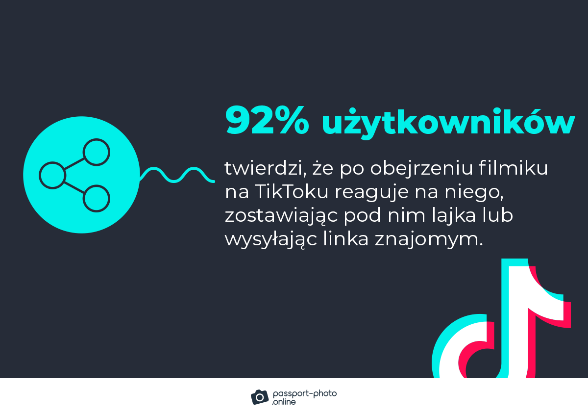 Ponad 92% użytkowników twierdzi, że po obejrzeniu filmiku na TikToku zostawiają pod nim lajka lub wysyłają linka znajomym